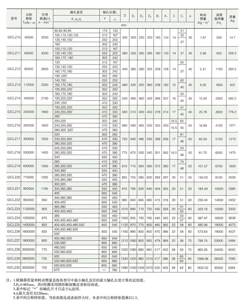 GICLZ接中間軸型鼓形齒式聯(lián)軸器